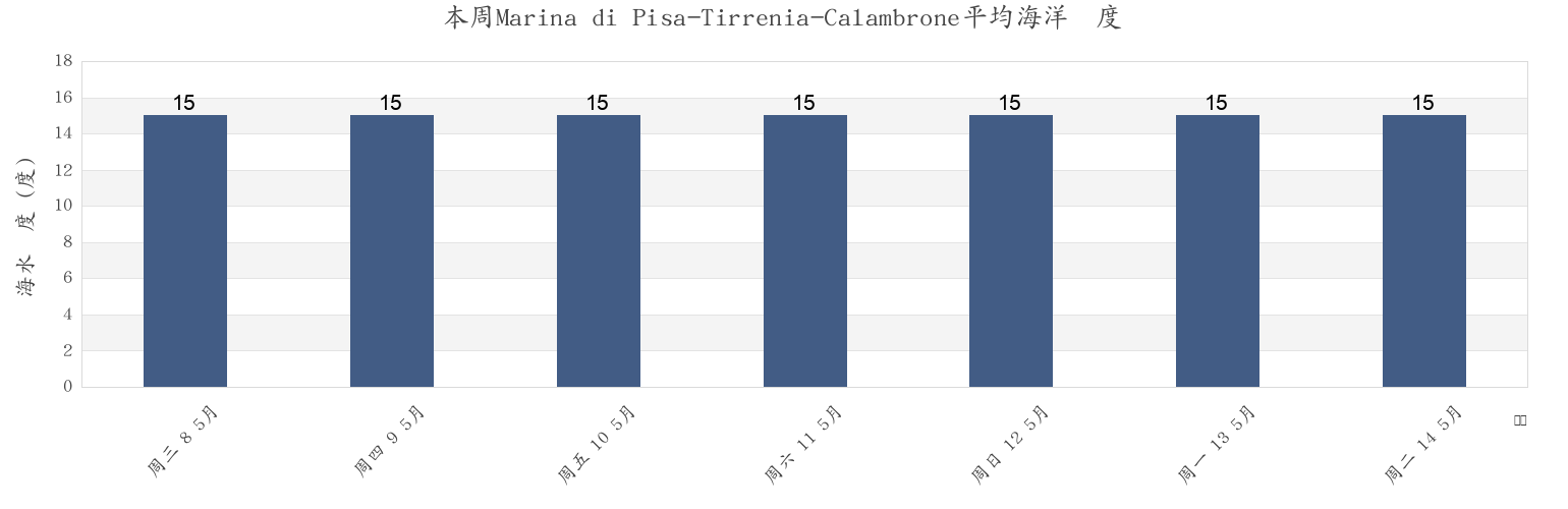 本周Marina di Pisa-Tirrenia-Calambrone, Province of Pisa, Tuscany, Italy市的海水温度