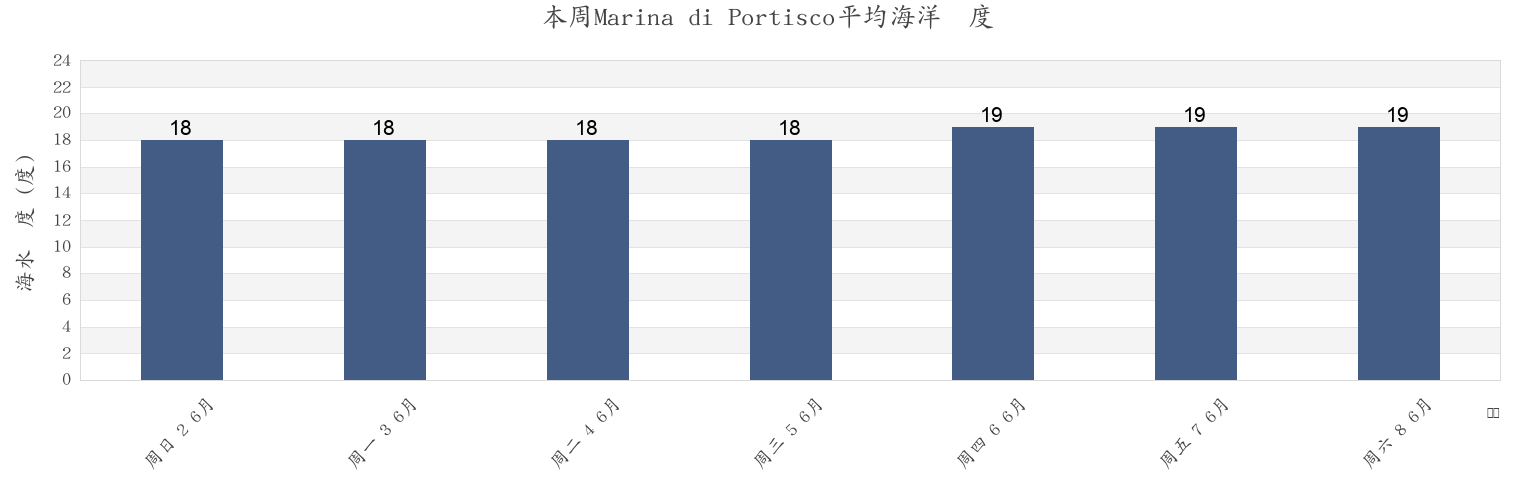 本周Marina di Portisco, Provincia di Sassari, Sardinia, Italy市的海水温度