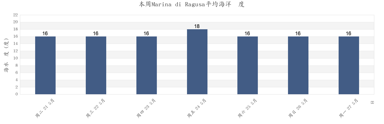 本周Marina di Ragusa, Ragusa, Sicily, Italy市的海水温度
