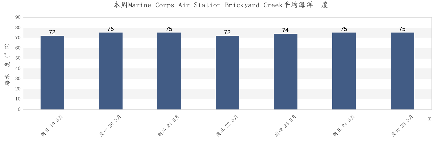 本周Marine Corps Air Station Brickyard Creek, Beaufort County, South Carolina, United States市的海水温度