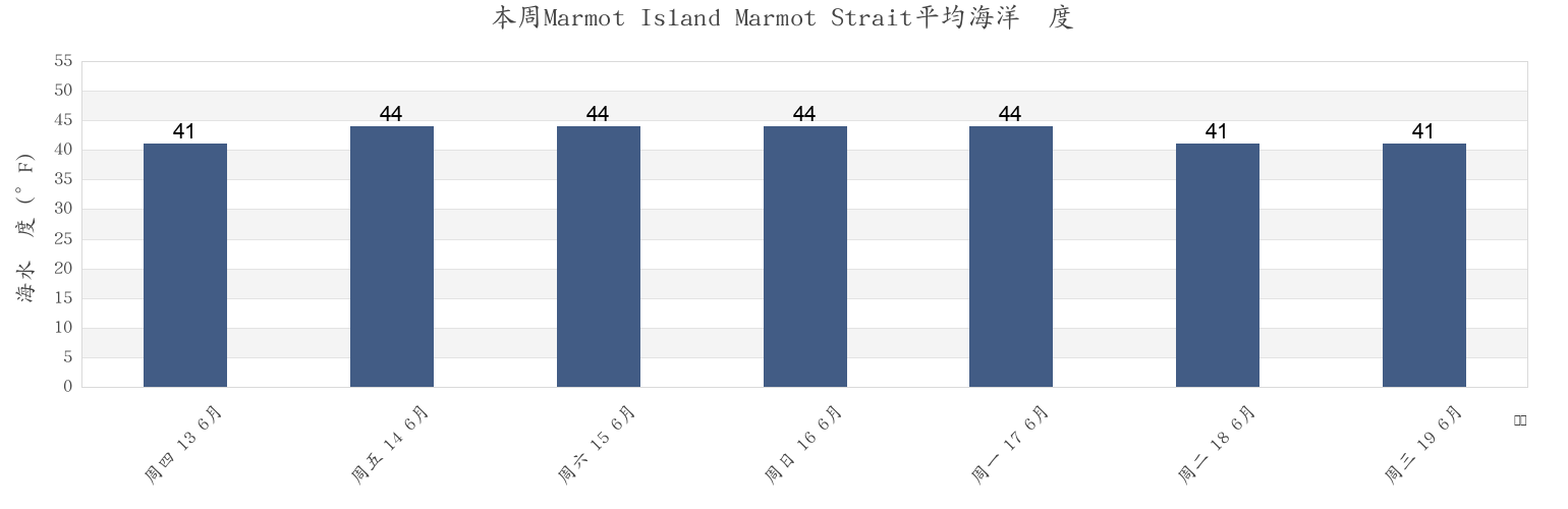 本周Marmot Island Marmot Strait, Kodiak Island Borough, Alaska, United States市的海水温度