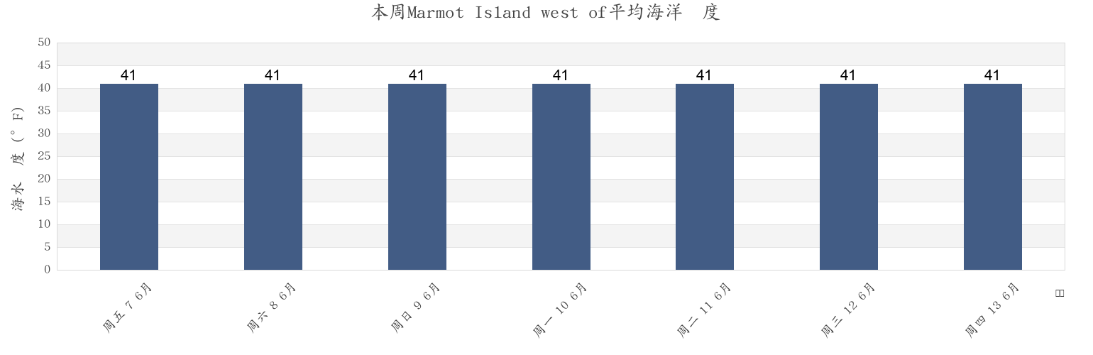 本周Marmot Island west of, Kodiak Island Borough, Alaska, United States市的海水温度