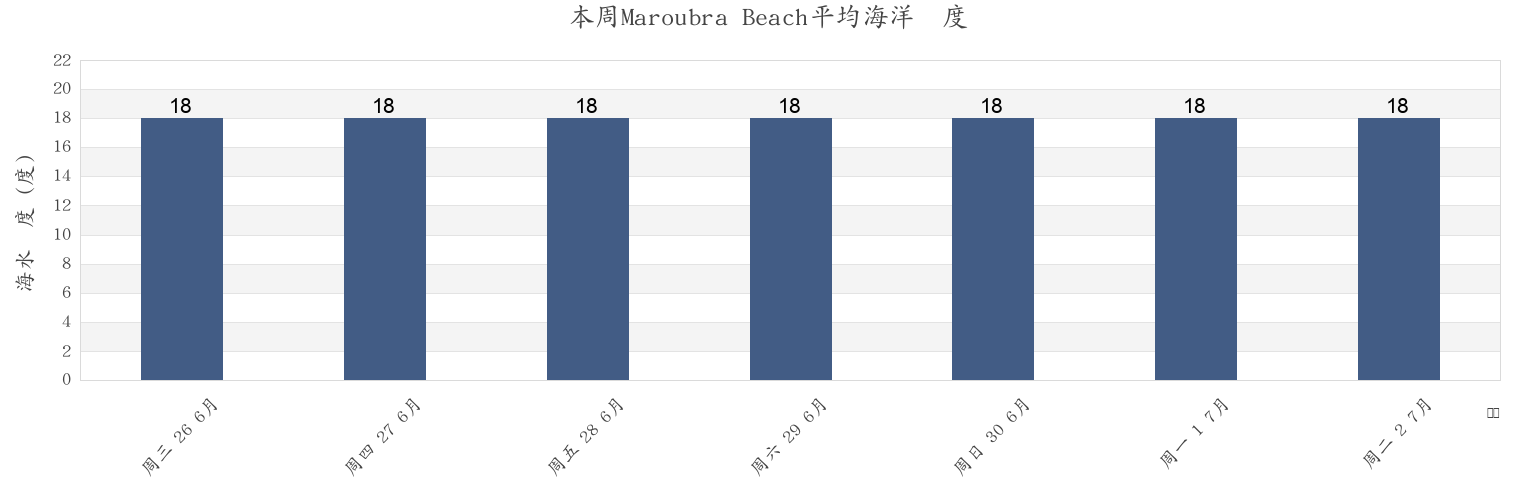 本周Maroubra Beach, Randwick, New South Wales, Australia市的海水温度