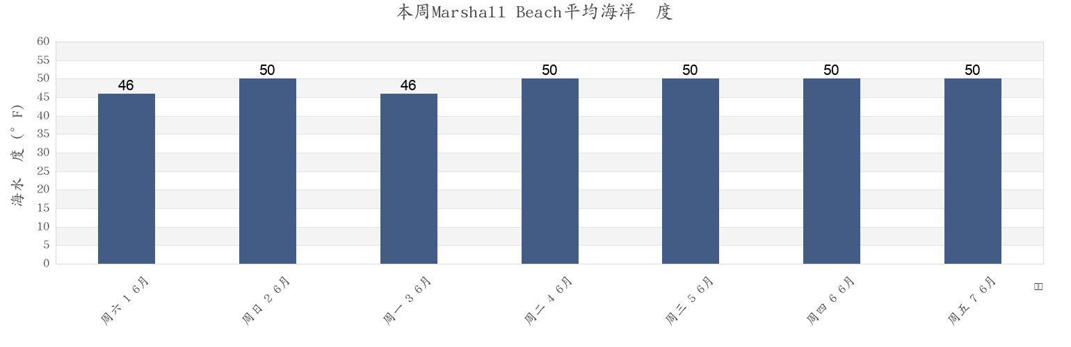 本周Marshall Beach, Marin County, California, United States市的海水温度