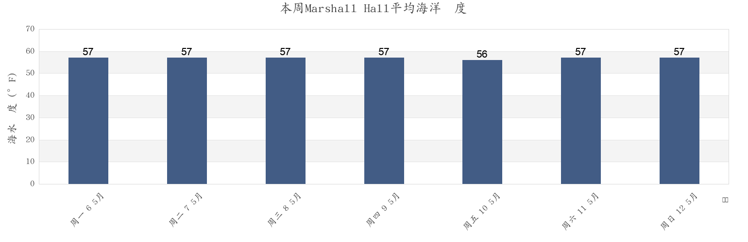 本周Marshall Hall, City of Alexandria, Virginia, United States市的海水温度