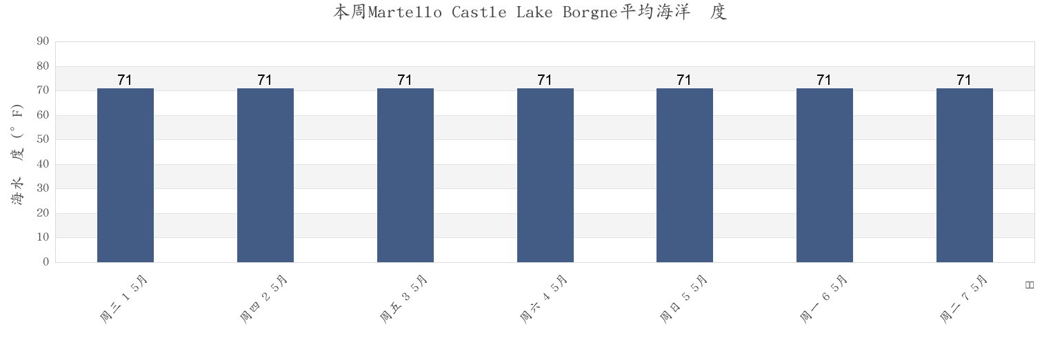 本周Martello Castle Lake Borgne, Orleans Parish, Louisiana, United States市的海水温度