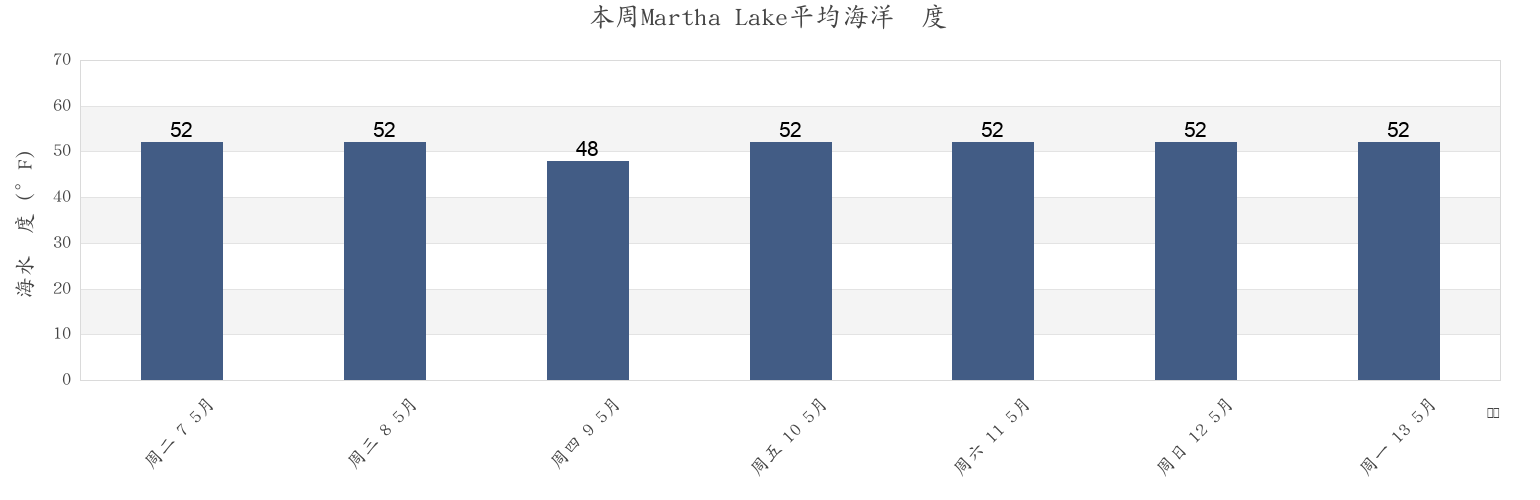 本周Martha Lake, Snohomish County, Washington, United States市的海水温度