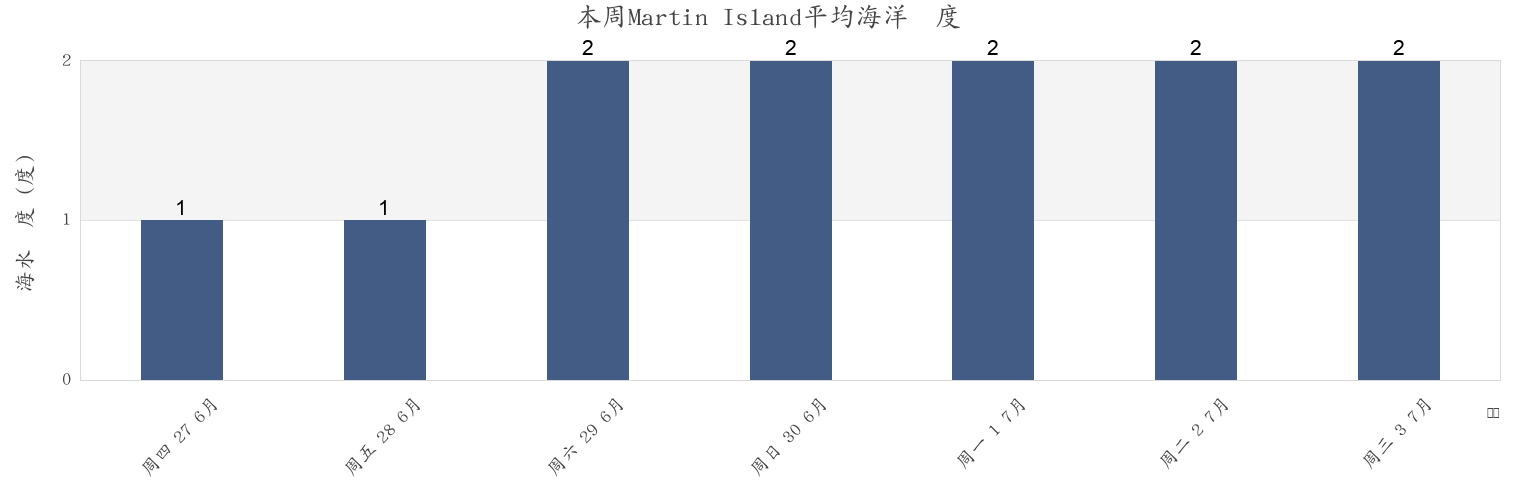 本周Martin Island, Newfoundland and Labrador, Canada市的海水温度
