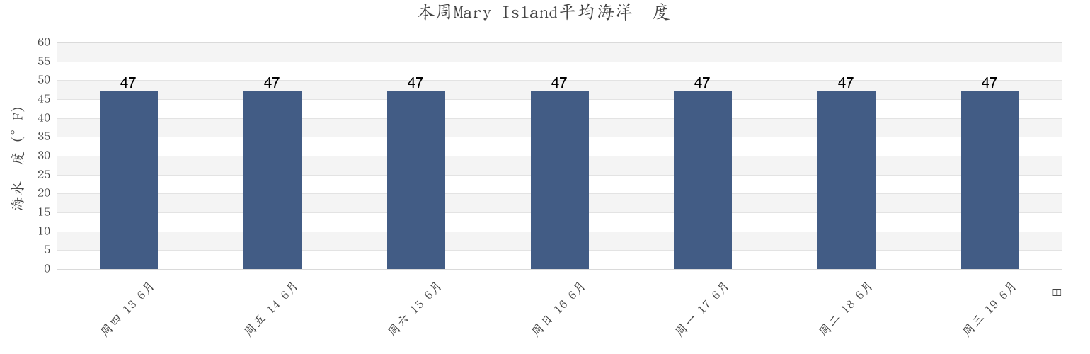本周Mary Island, Ketchikan Gateway Borough, Alaska, United States市的海水温度