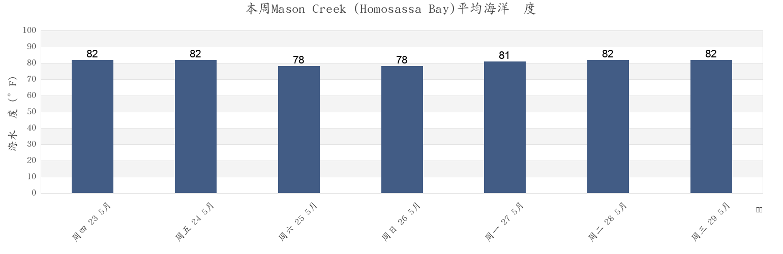 本周Mason Creek (Homosassa Bay), Citrus County, Florida, United States市的海水温度