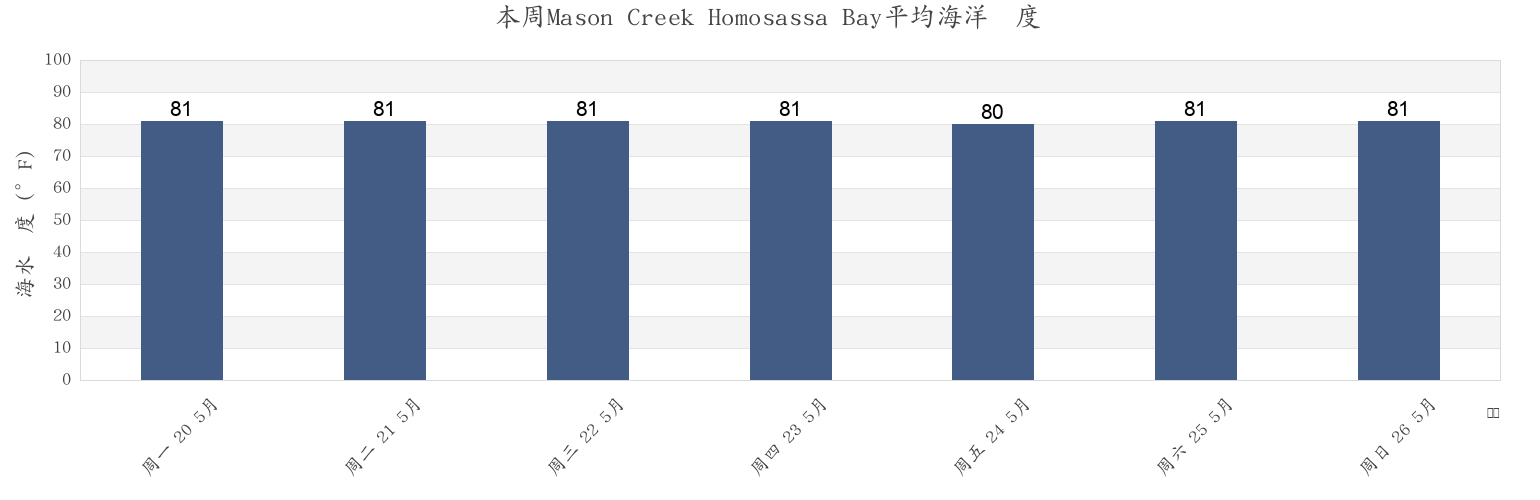 本周Mason Creek Homosassa Bay, Citrus County, Florida, United States市的海水温度