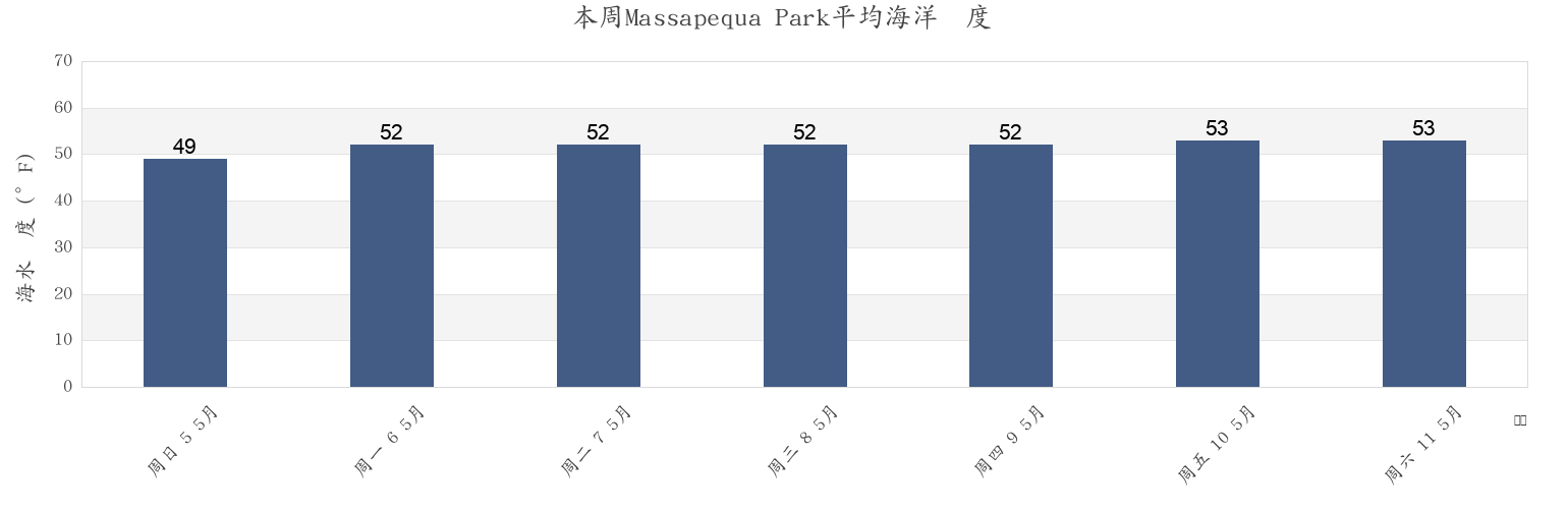 本周Massapequa Park, Nassau County, New York, United States市的海水温度