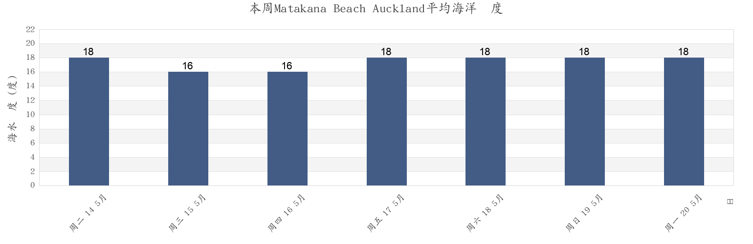 本周Matakana Beach Auckland, Auckland, Auckland, New Zealand市的海水温度