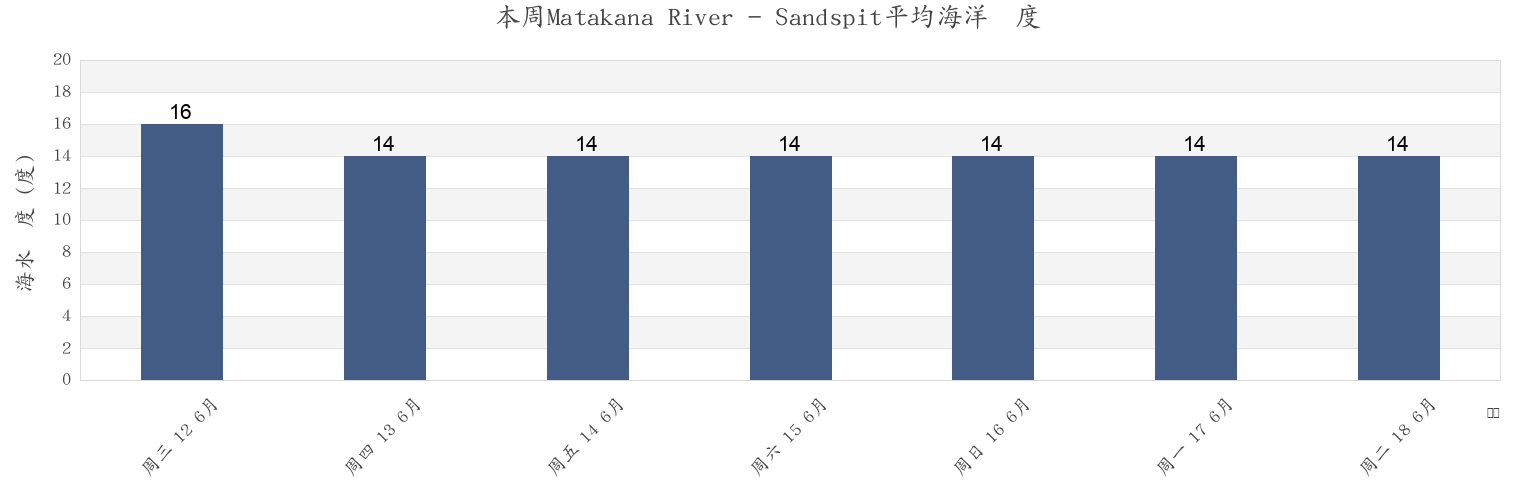 本周Matakana River - Sandspit, Auckland, Auckland, New Zealand市的海水温度