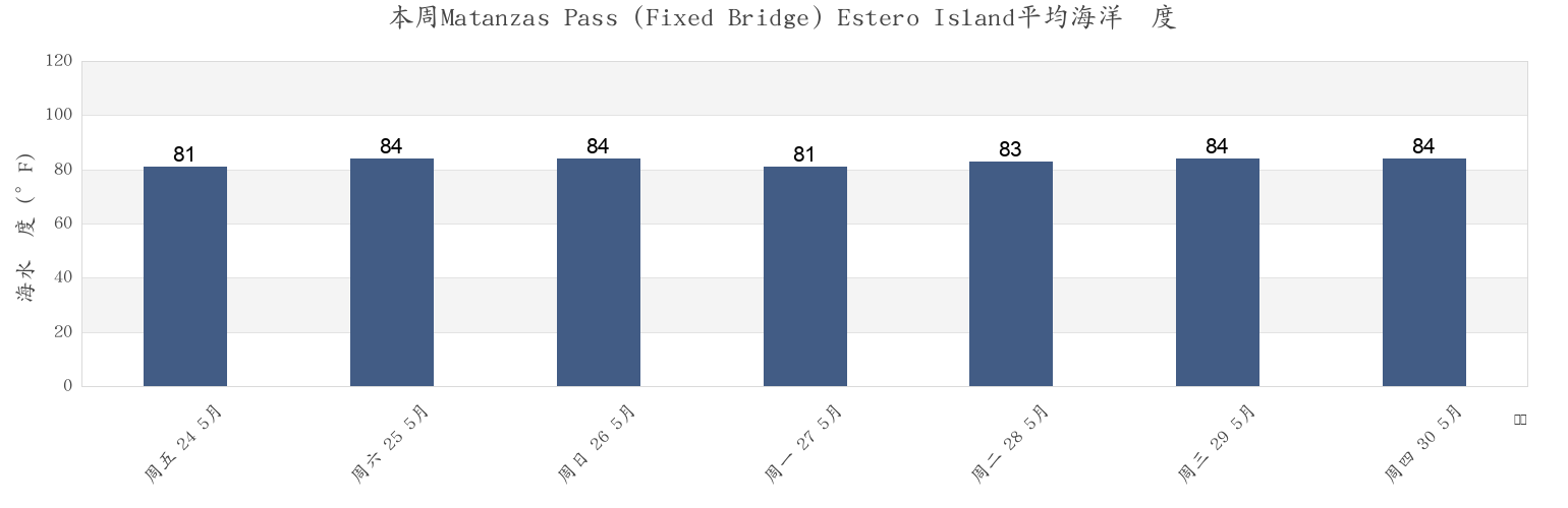 本周Matanzas Pass (Fixed Bridge) Estero Island, Lee County, Florida, United States市的海水温度