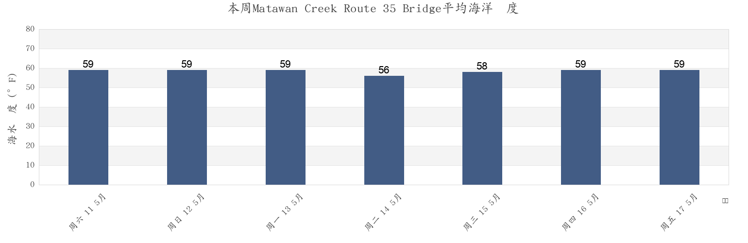 本周Matawan Creek Route 35 Bridge, Middlesex County, New Jersey, United States市的海水温度