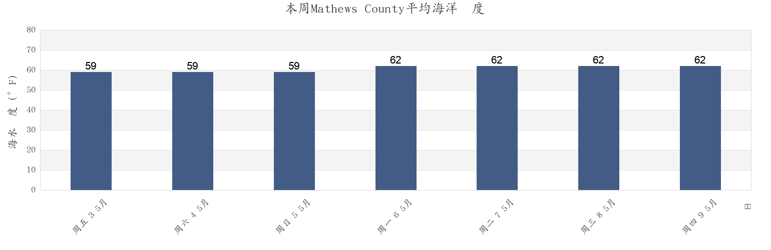 本周Mathews County, Virginia, United States市的海水温度