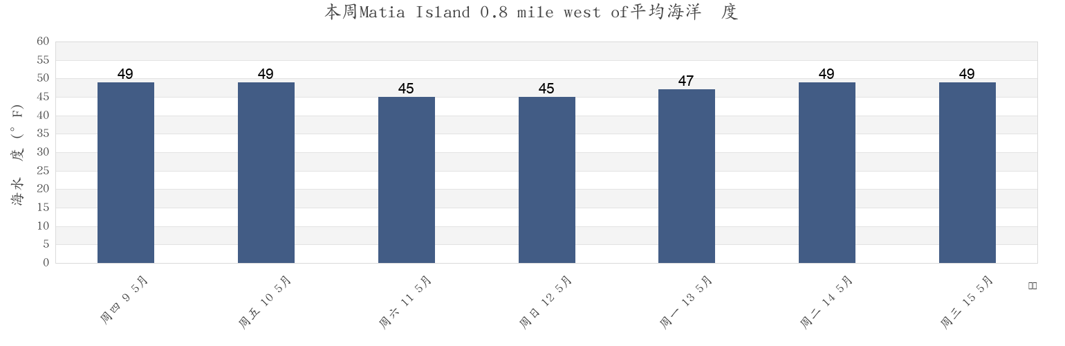本周Matia Island 0.8 mile west of, San Juan County, Washington, United States市的海水温度