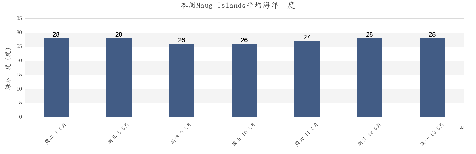 本周Maug Islands, Northern Islands, Northern Mariana Islands市的海水温度