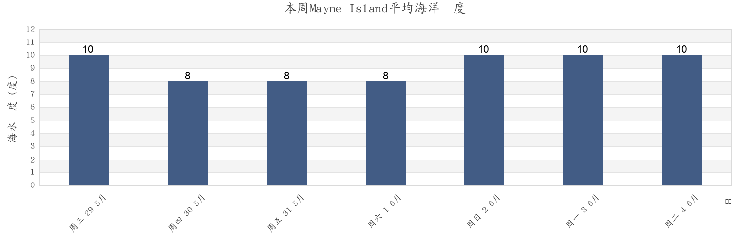本周Mayne Island, British Columbia, Canada市的海水温度