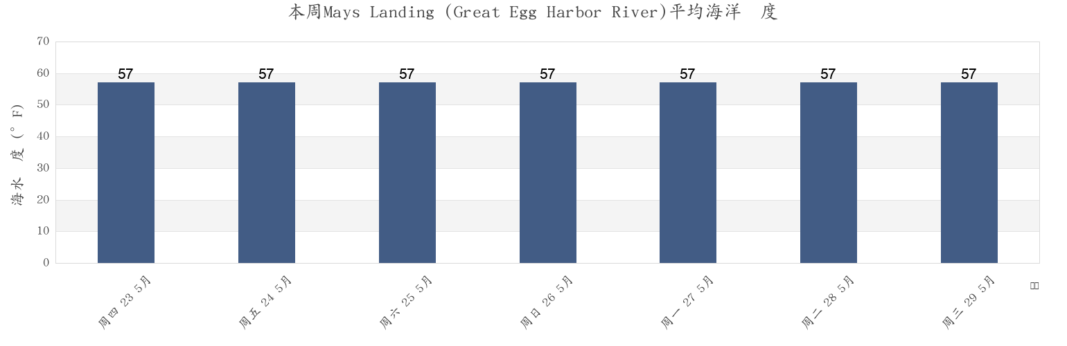 本周Mays Landing (Great Egg Harbor River), Atlantic County, New Jersey, United States市的海水温度