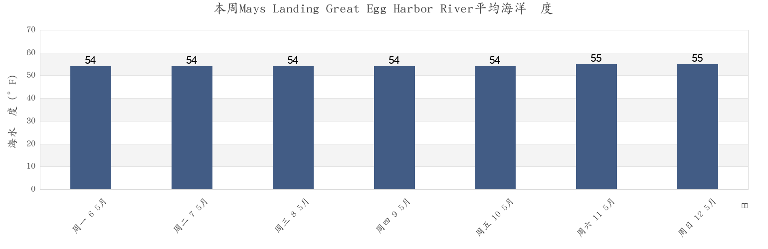 本周Mays Landing Great Egg Harbor River, Atlantic County, New Jersey, United States市的海水温度