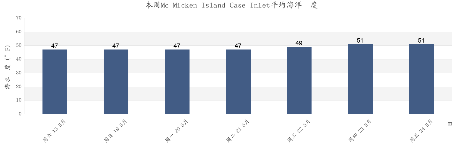 本周Mc Micken Island Case Inlet, Mason County, Washington, United States市的海水温度