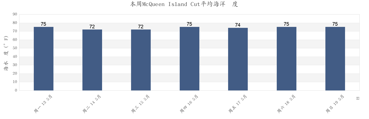 本周McQueen Island Cut, Chatham County, Georgia, United States市的海水温度