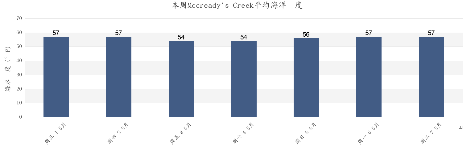 本周Mccready's Creek, Dorchester County, Maryland, United States市的海水温度
