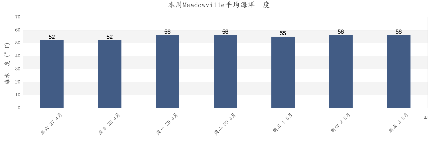 本周Meadowville, City of Hopewell, Virginia, United States市的海水温度