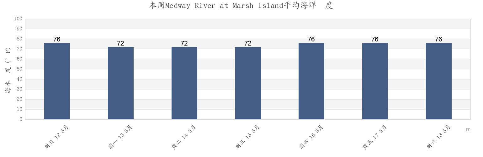 本周Medway River at Marsh Island, Liberty County, Georgia, United States市的海水温度