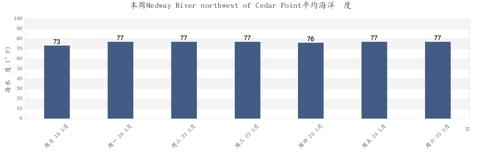 本周Medway River northwest of Cedar Point, Liberty County, Georgia, United States市的海水温度