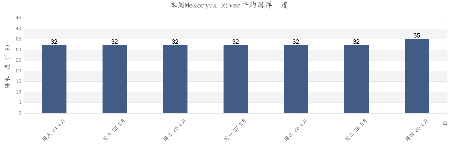本周Mekoryuk River, Bethel Census Area, Alaska, United States市的海水温度