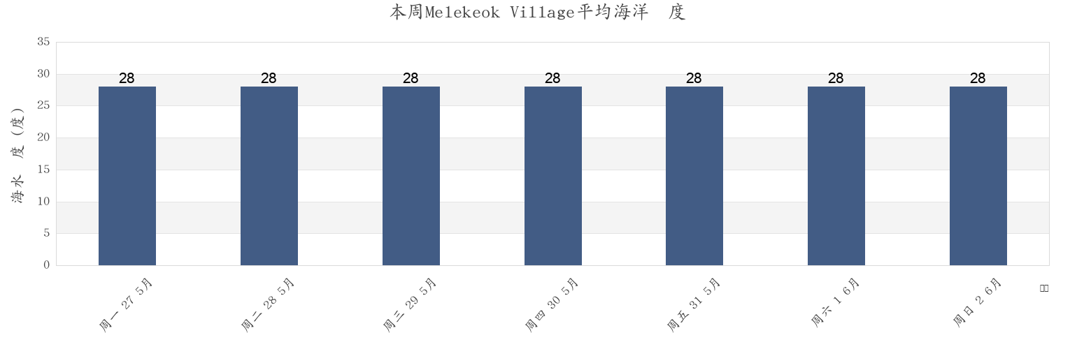 本周Melekeok Village, Melekeok, Palau市的海水温度