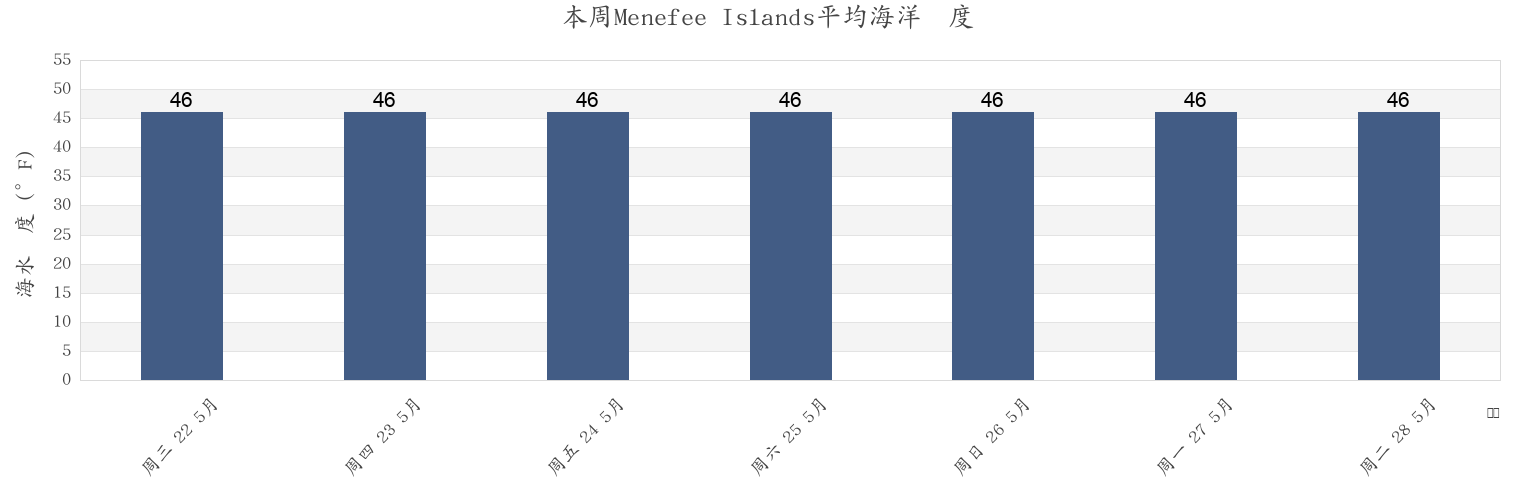 本周Menefee Islands, Prince of Wales-Hyder Census Area, Alaska, United States市的海水温度