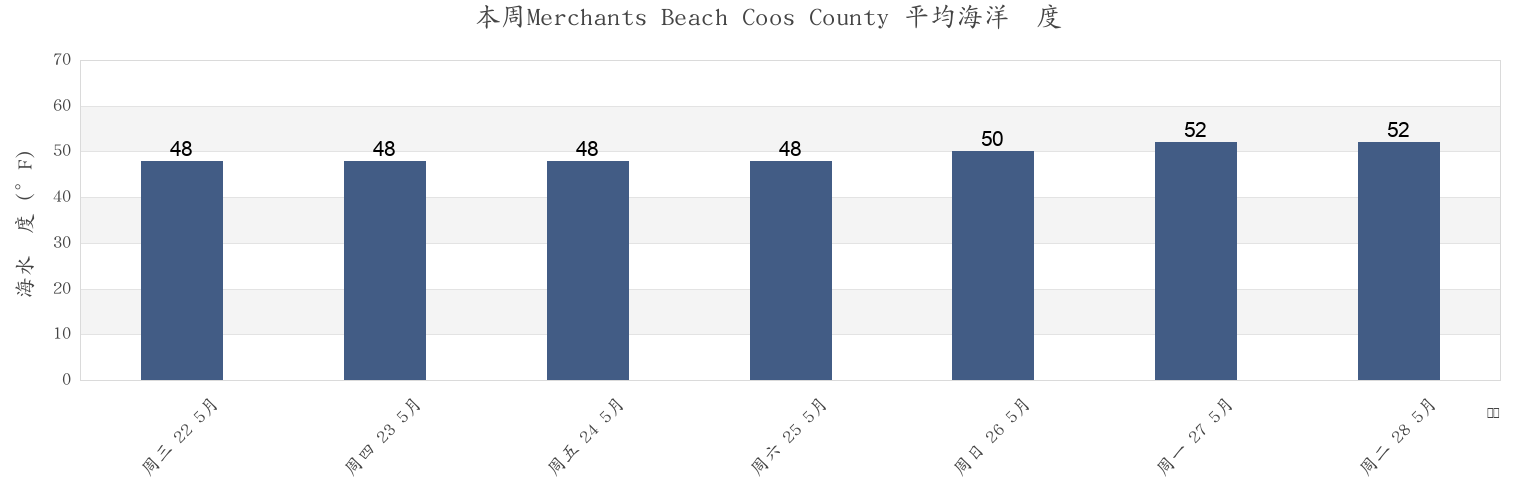 本周Merchants Beach Coos County , Coos County, Oregon, United States市的海水温度
