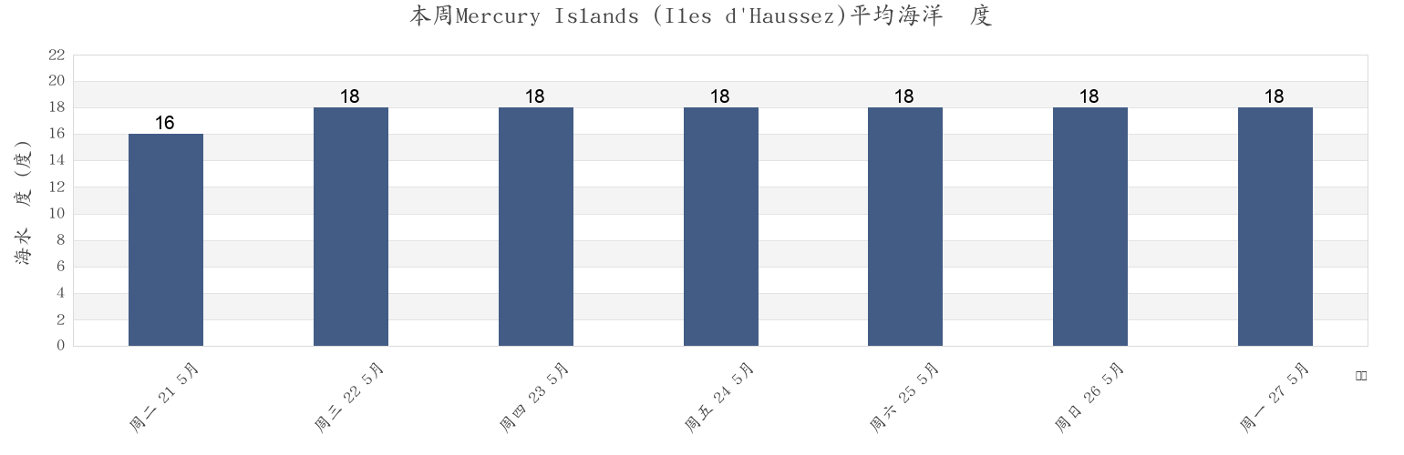 本周Mercury Islands (Iles d'Haussez), Auckland, New Zealand市的海水温度