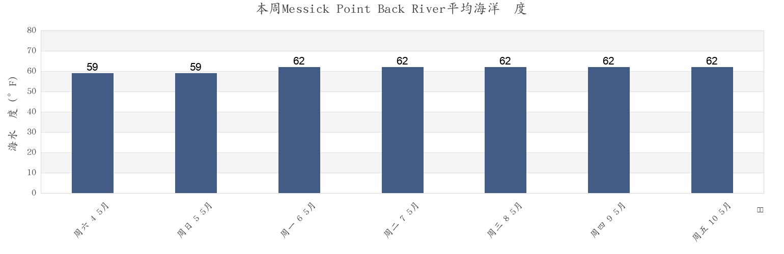本周Messick Point Back River, City of Poquoson, Virginia, United States市的海水温度