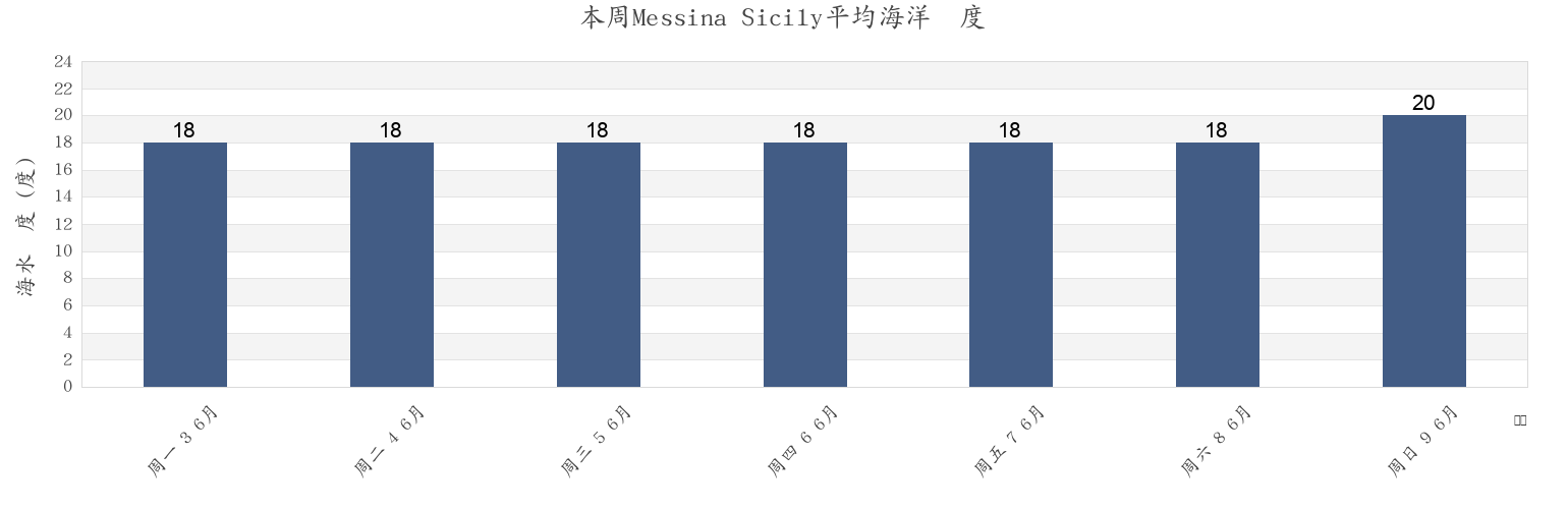 本周Messina Sicily, Messina, Sicily, Italy市的海水温度