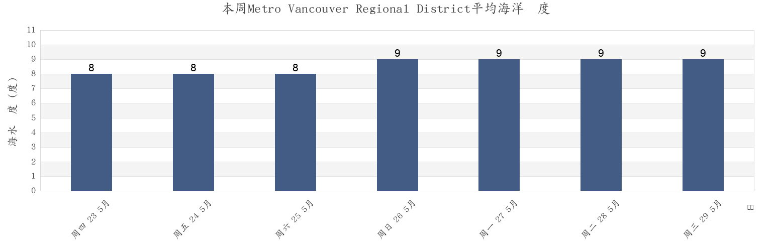 本周Metro Vancouver Regional District, British Columbia, Canada市的海水温度