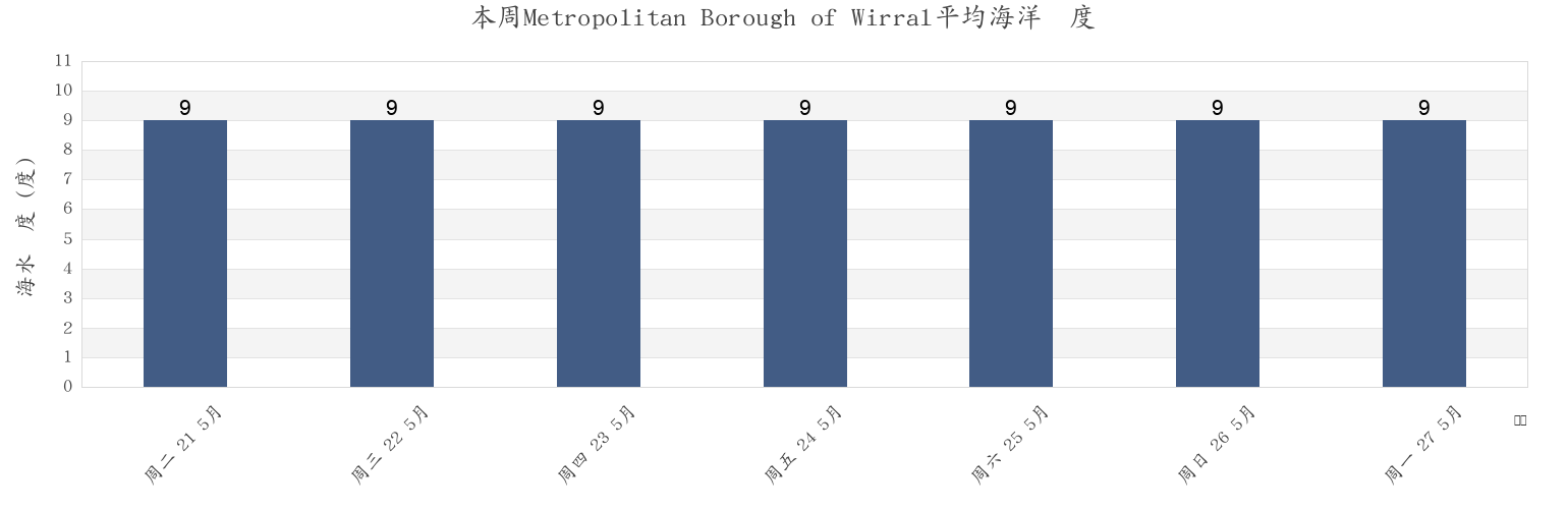 本周Metropolitan Borough of Wirral, England, United Kingdom市的海水温度