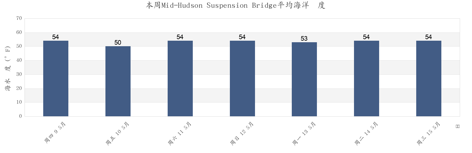 本周Mid-Hudson Suspension Bridge, Dutchess County, New York, United States市的海水温度