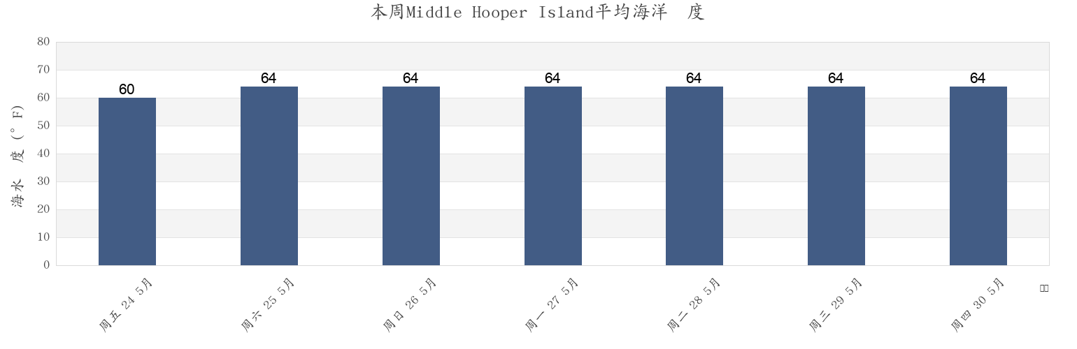 本周Middle Hooper Island, Dorchester County, Maryland, United States市的海水温度