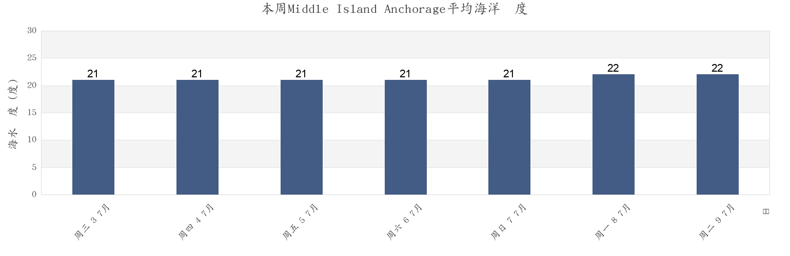 本周Middle Island Anchorage, Mackay, Queensland, Australia市的海水温度