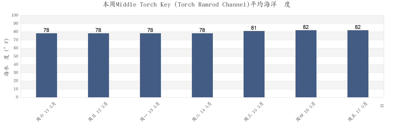 本周Middle Torch Key (Torch Ramrod Channel), Monroe County, Florida, United States市的海水温度