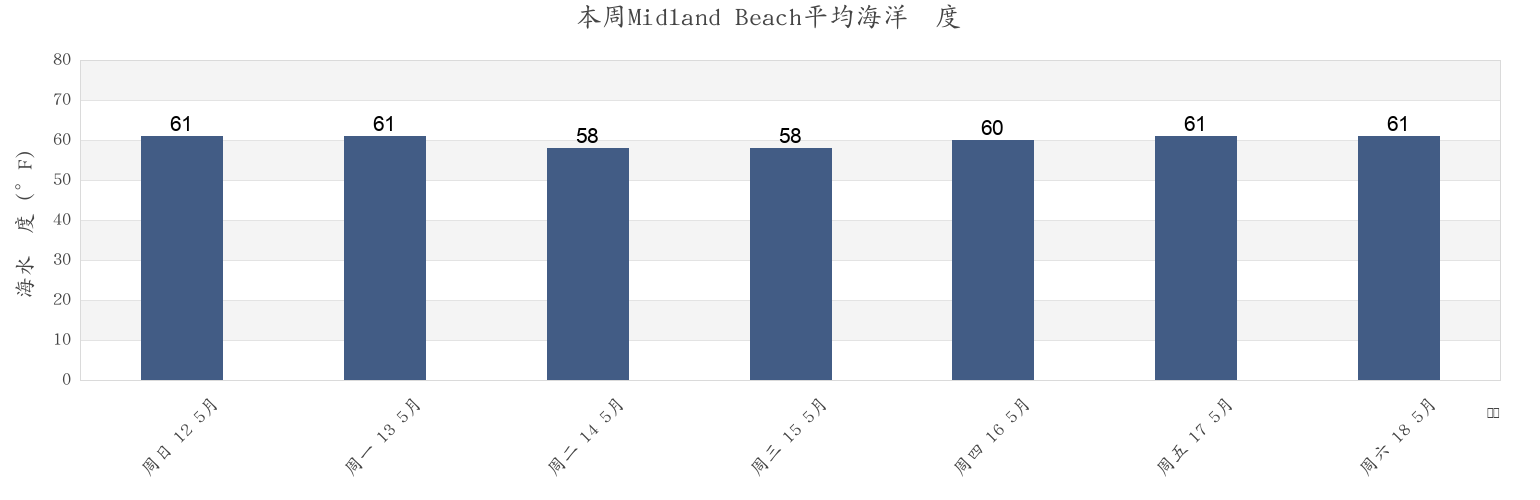 本周Midland Beach, Richmond County, New York, United States市的海水温度