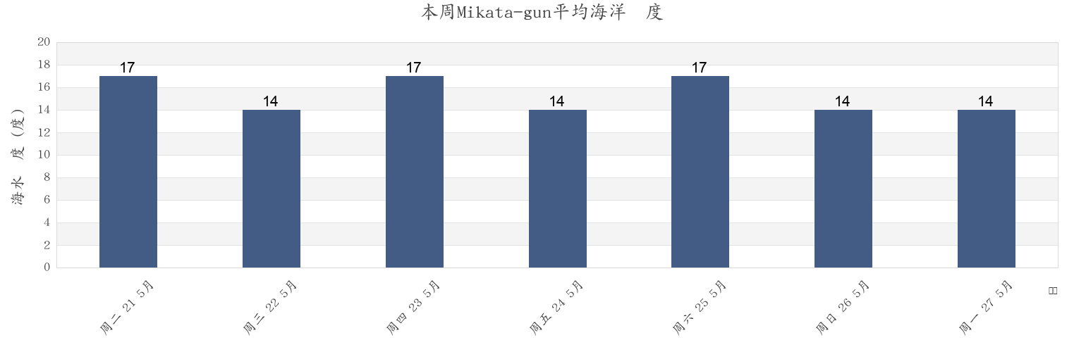 本周Mikata-gun, Hyōgo, Japan市的海水温度