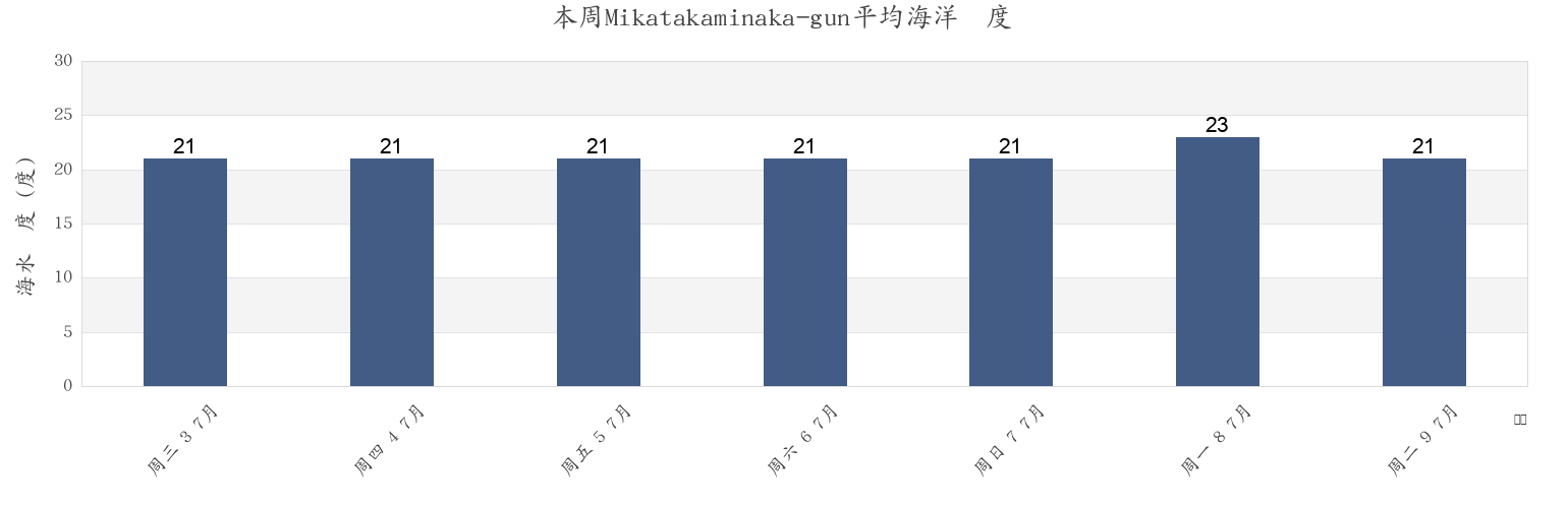 本周Mikatakaminaka-gun, Fukui, Japan市的海水温度