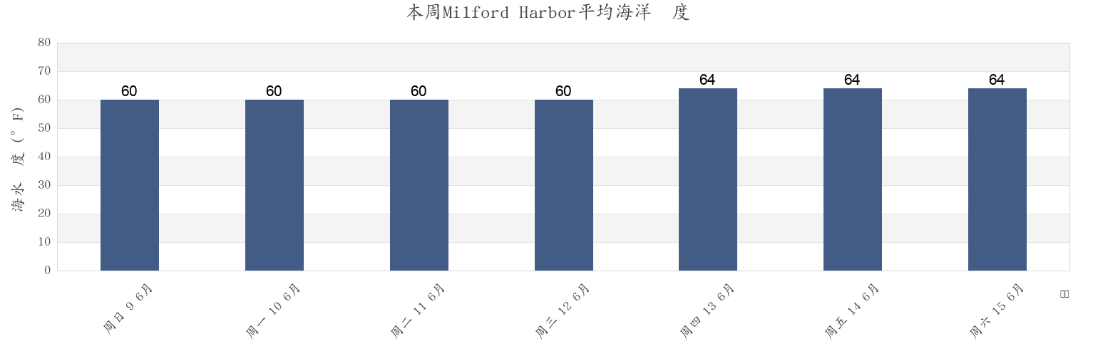 本周Milford Harbor, New Haven County, Connecticut, United States市的海水温度