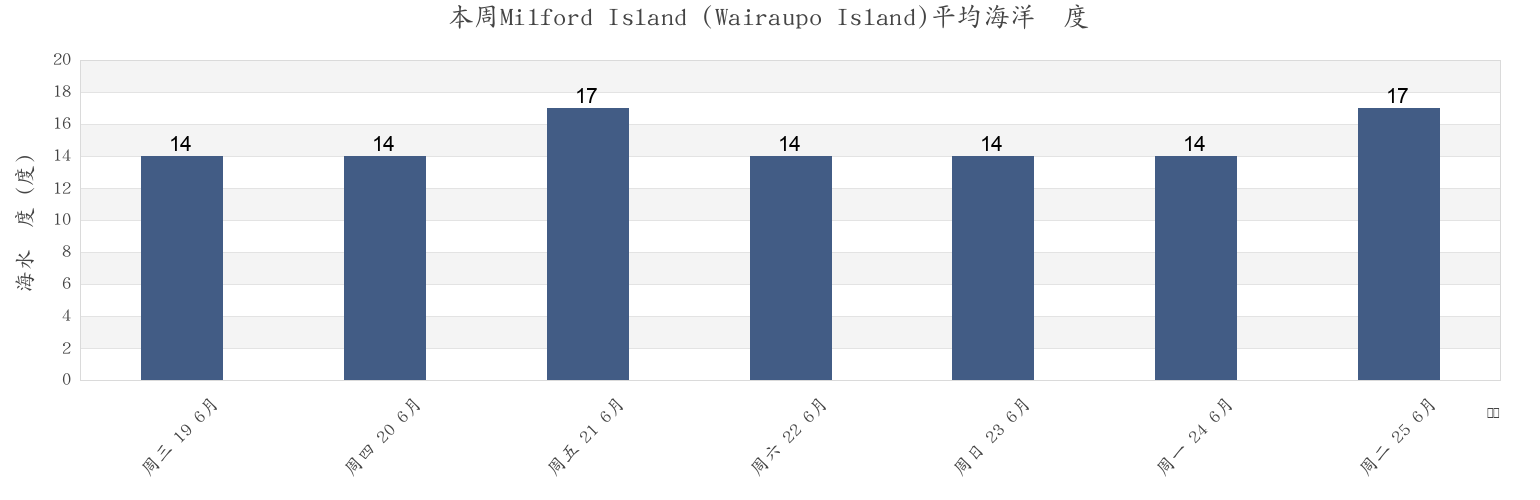 本周Milford Island (Wairaupo Island), Auckland, New Zealand市的海水温度